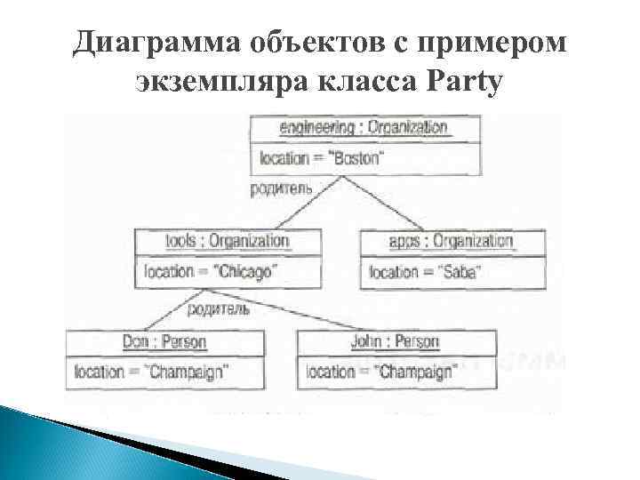 Диаграмма предмета. Диаграмма объектов. Диаграмма объектов uml пример. Диаграмма объектов класса. Диаграмма экземпляров.