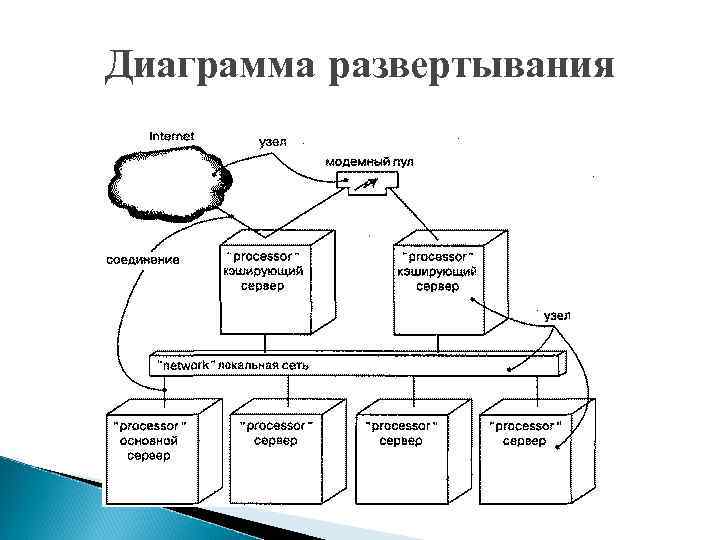 Выберите из списка истинные утверждения касающиеся диаграмм развертывания