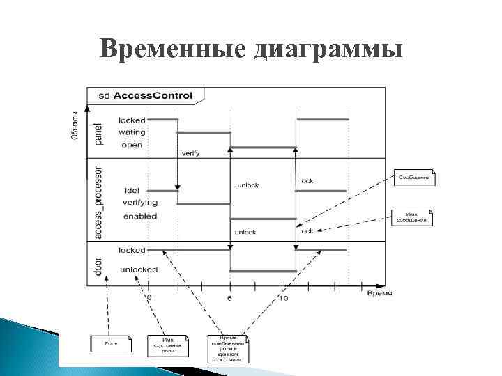 Создание временной диаграммы