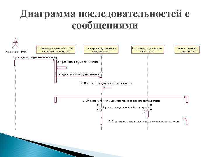 Диаграмма запросов. Асинхронная uml диаграмма последовательности. Диаграмма последовательности асинхронный запрос. Асинхронное сообщение uml. Диаграмма последовательности асинхронная.