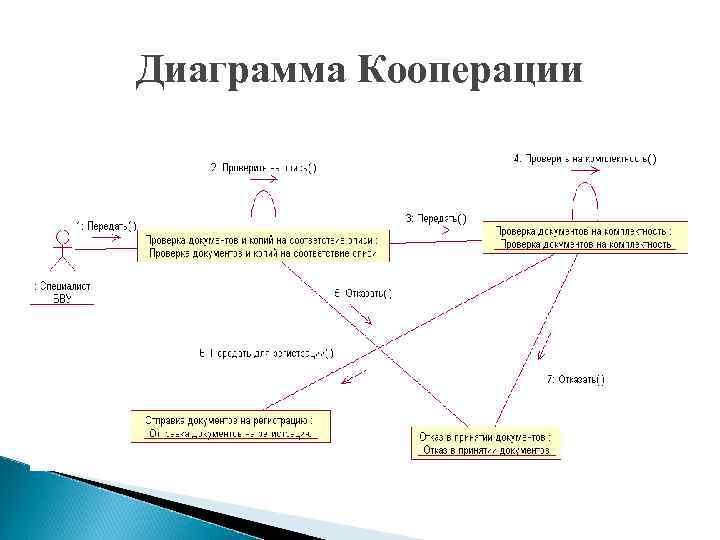 Диаграммы кооперации используются для