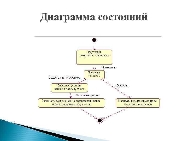 Элементы диаграмма состояний uml