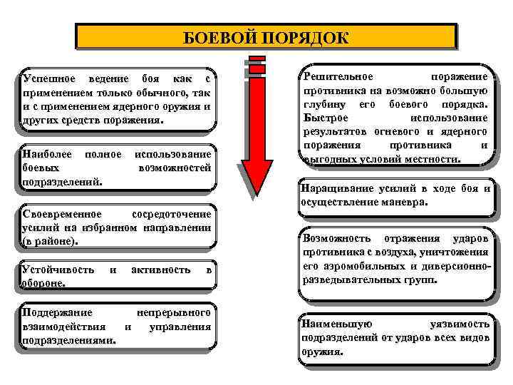 БОЕВОЙ ПОРЯДОК Успешное ведение боя как с применением только обычного, так и с применением