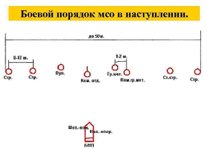 Боевой порядок мсо в обороне схема