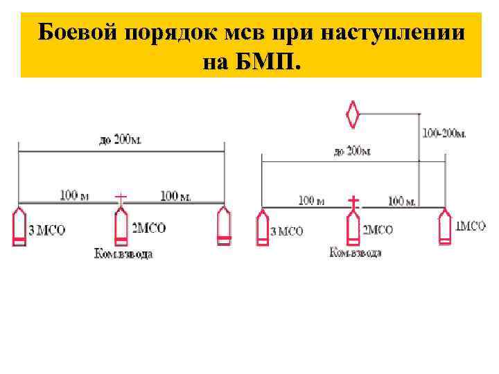 Боевой порядок мсв при наступлении на БМП. 