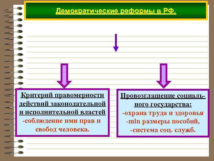 Демократические реформы в РФ. Критерий правомерности действий законодательной и исполнительной властей -соблюдение ими прав