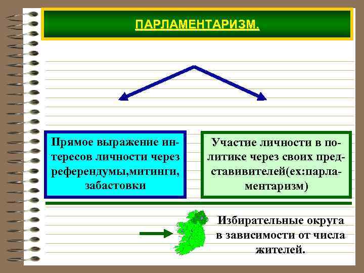 ПАРЛАМЕНТАРИЗМ. Прямое выражение интересов личности через референдумы, митинги, забастовки Участие личности в политике через