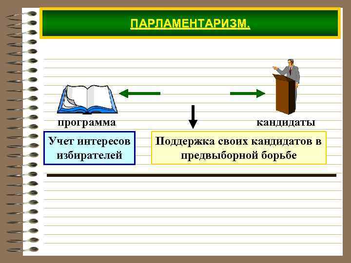 ПАРЛАМЕНТАРИЗМ. программа Учет интересов избирателей кандидаты Поддержка своих кандидатов в предвыборной борьбе 