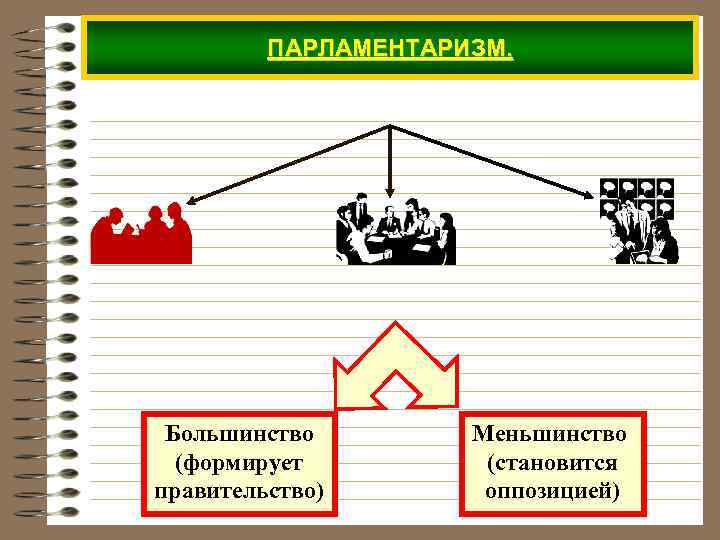 ПАРЛАМЕНТАРИЗМ. Большинство (формирует правительство) Меньшинство (становится оппозицией) 