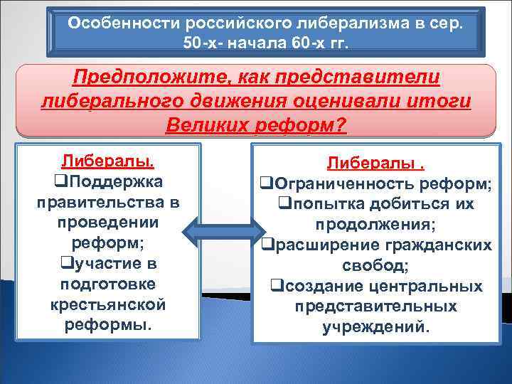 Особенности российского либерализма в сер. 50 -х- начала 60 -х гг. Предположите, как представители