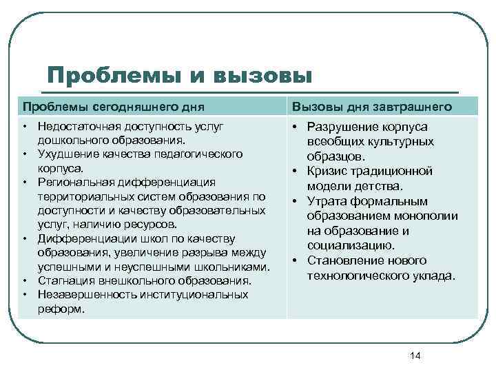 Проблемы и вызовы Проблемы сегодняшнего дня Вызовы дня завтрашнего • Недостаточная доступность услуг дошкольного