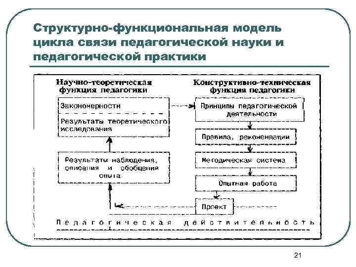Структурно-функциональная модель цикла связи педагогической науки и педагогической практики 21 