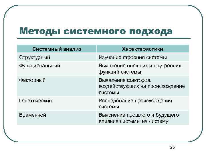 Методы системного подхода Системный анализ Характеристики Структурный Изучение строения системы Функциональный Выявление внешних и