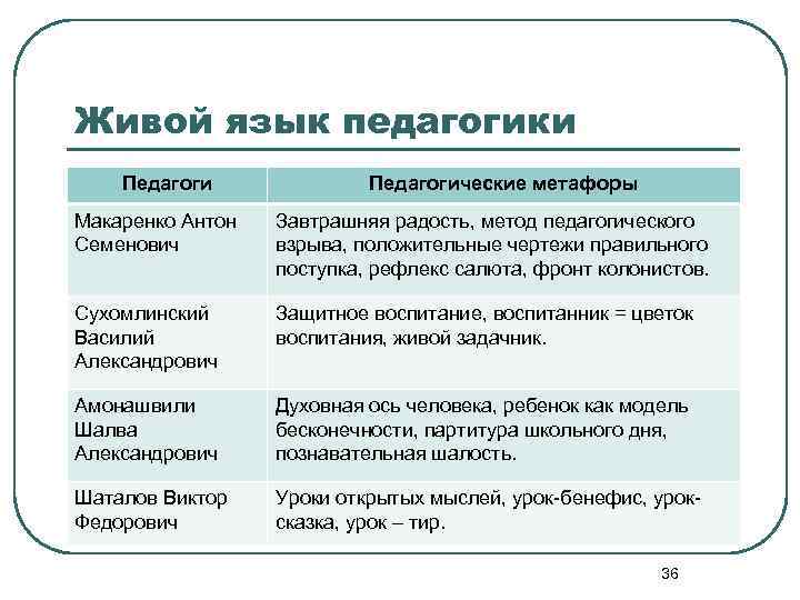 Живой язык педагогики Педагогические метафоры Макаренко Антон Семенович Завтрашняя радость, метод педагогического взрыва, положительные