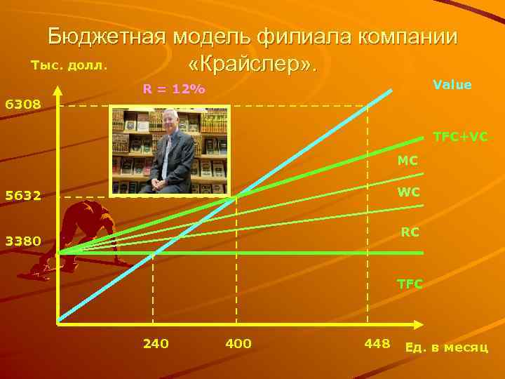 Бюджетная модель филиала компании Тыс. долл. «Крайслер» . Value R = 12% 6308 TFC+VC