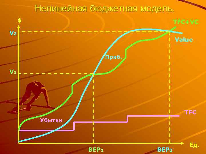 Нелинейная бюджетная модель. $ TFC+VC V 2 Value Приб. V 1 TFC Убытки ВЕР
