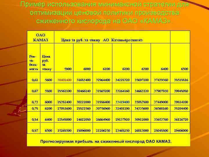 Пример использования минимаксной стратегии для оптимизации ценовой политики производства сжиженного кислорода на ОАО «КАМАЗ»