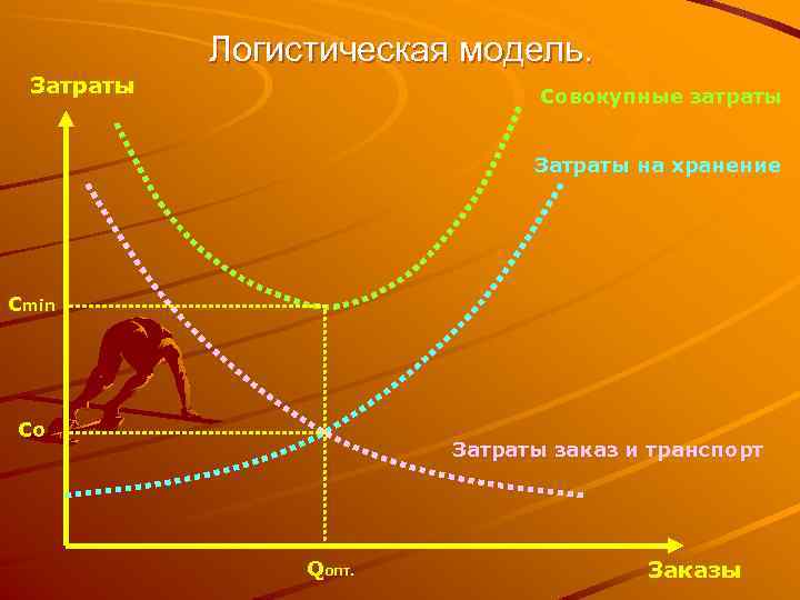 Логистическая модель. Затраты Совокупные затраты Затраты на хранение Сmin Со Затраты заказ и транспорт