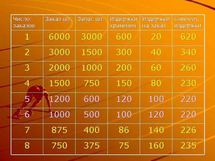 Число заказов Заказ шт. Запас шт. Издержки Совокуп. хранения на заказ издержки 1 6000
