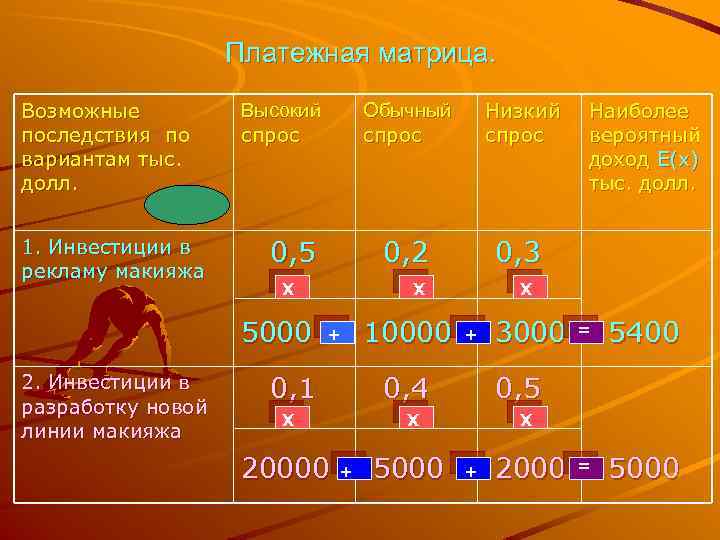 Платежная матрица. Возможные последствия по вариантам тыс. долл. 1. Инвестиции в рекламу макияжа Х