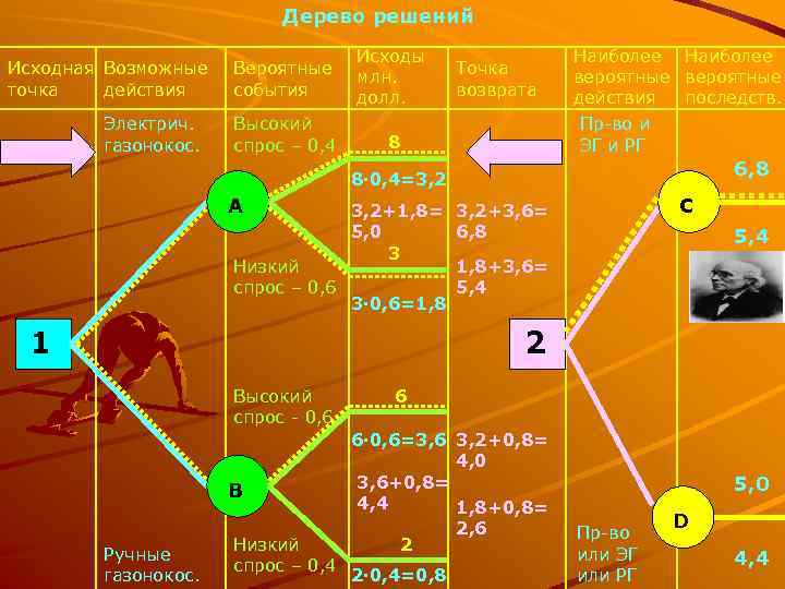 Дерево решений Исходная Возможные точка действия Электрич. газонокос. Вероятные события Исходы млн. долл. Высокий