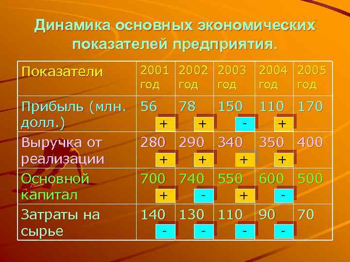Динамика основных экономических показателей предприятия. Показатели 2001 2002 2003 2004 2005 год год год