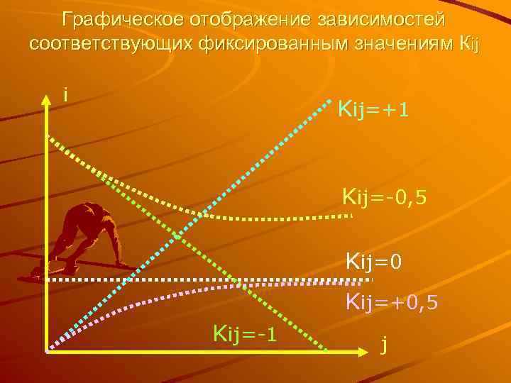 Графическое отображение зависимостей соответствующих фиксированным значениям Кij i Kij=+1 Kij=-0, 5 Kij=0 Kij=+0, 5