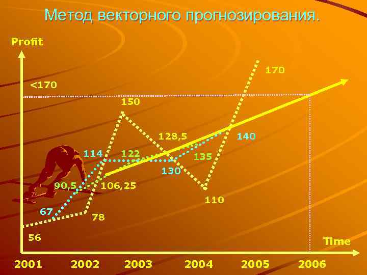 Метод векторного прогнозирования. Profit 170 <170 150 128, 5 114 122 140 135 130