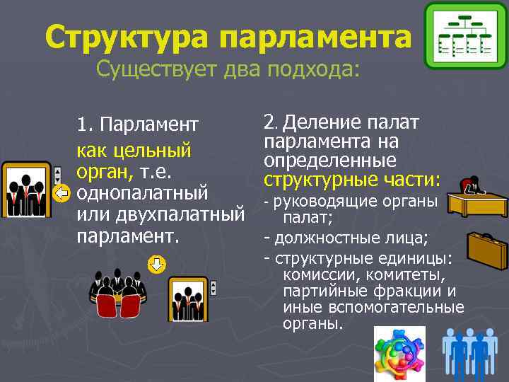 Структура парламента Существует два подхода: 1. Парламент как цельный орган, т. е. однопалатный или