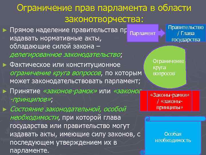 Ограничение прав парламента в области законотворчества: Правительство Прямое наделение правительства правом Парламент / Глава