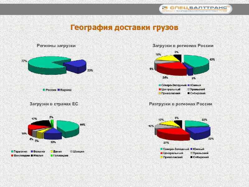 География доставки грузов Регионы загрузки Загрузки в странах ЕС Загрузки в регионах России Разгрузки
