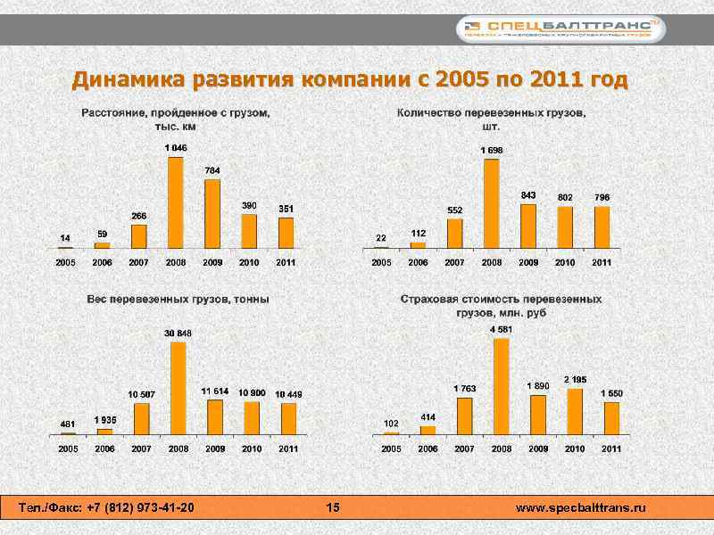 Динамика развития компании с 2005 по 2011 год Тел. /Факс: +7 (812) 973 -41