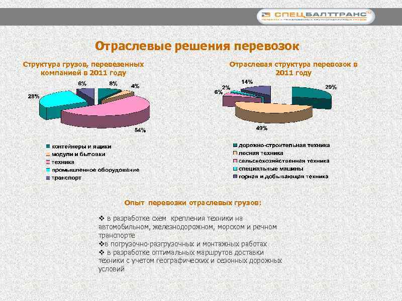Отраслевые решения перевозок Структура грузов, перевезенных компанией в 2011 году Отраслевая структура перевозок в