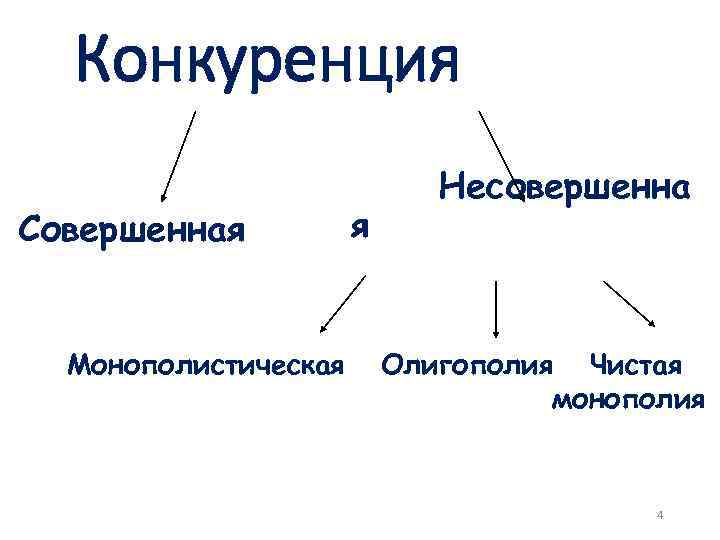 Конкуренция Совершенная Монополистическая я Несовершенна Олигополия Чистая монополия 4 
