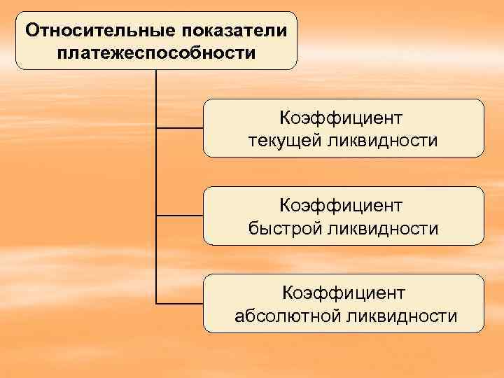 Относительные показатели платежеспособности Коэффициент текущей ликвидности Коэффициент быстрой ликвидности Коэффициент абсолютной ликвидности 