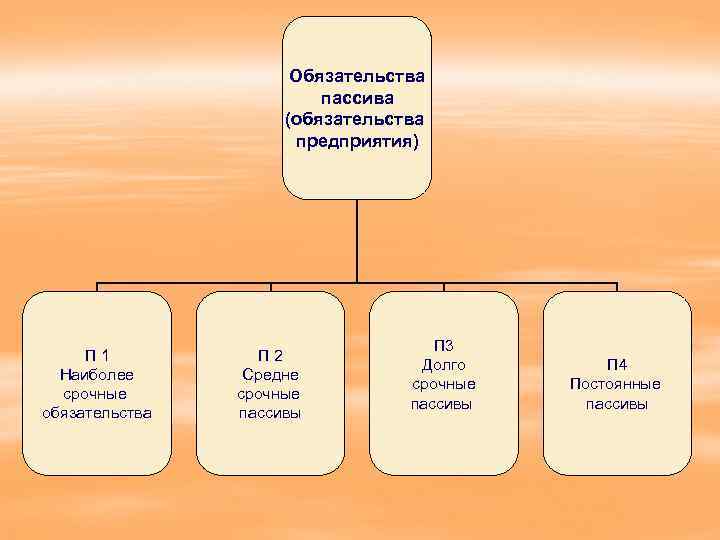 Обязательства пассива (обязательства предприятия) П 1 Наиболее срочные обязательства П 2 Средне срочные пассивы
