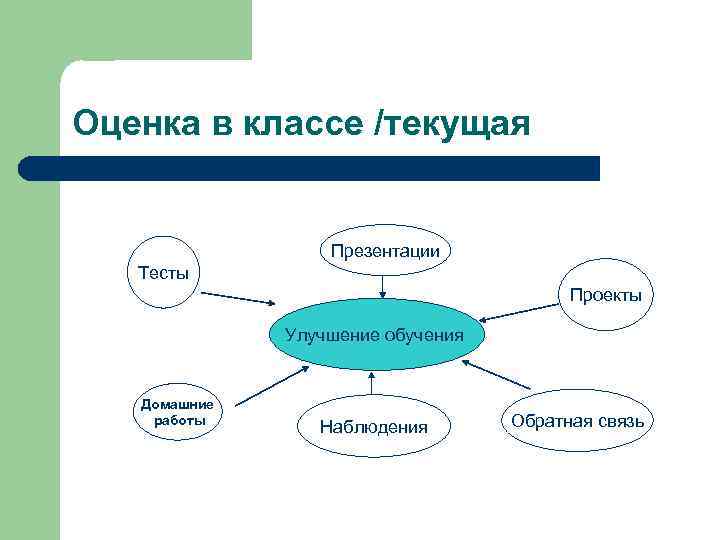 Оценка в классе /текущая Презентации Тесты Проекты Улучшение обучения Домашние работы Наблюдения Обратная связь