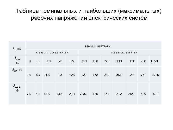 Номинальное напряжение сети. Таблица номинальных напряжений. Номинальное и максимальное напряжение. Таблица электрического напряжения. Максимальное рабочее напряжение.