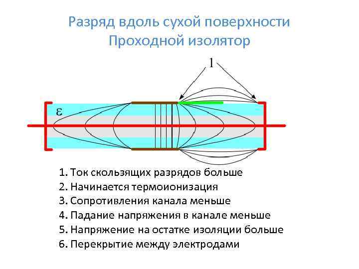 Разряд вдоль сухой поверхности Проходной изолятор 1. Ток скользящих разрядов больше 2. Начинается термоионизация
