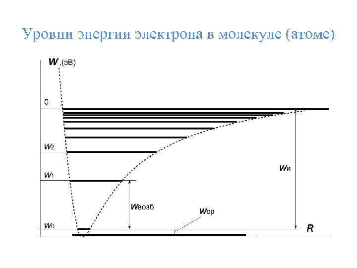 Уровни энергии электрона в молекуле (атоме) 