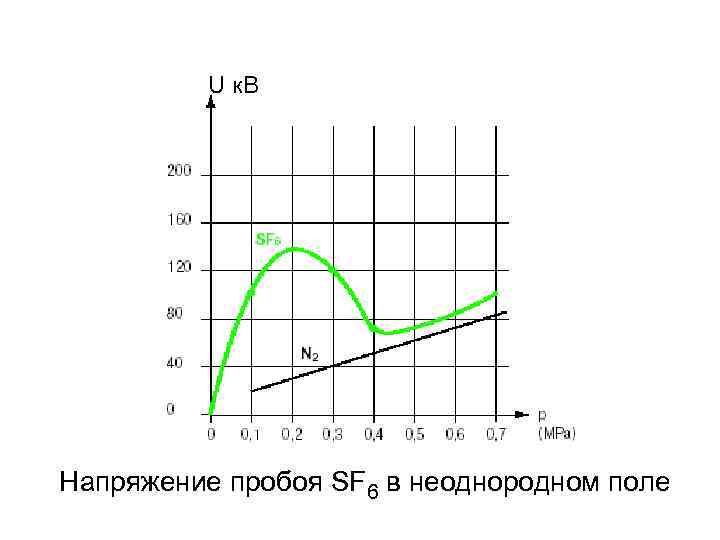 U к. В Напряжение пробоя SF 6 в неоднородном поле 