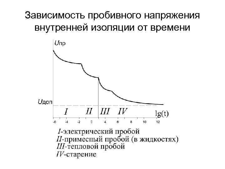 Зависимость пробивного напряжения внутренней изоляции от времени 