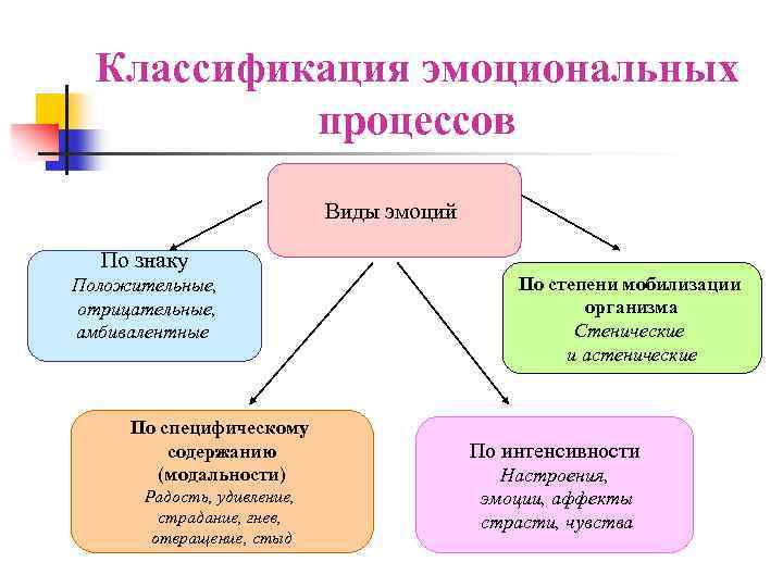 Эмоциональные процессы человека