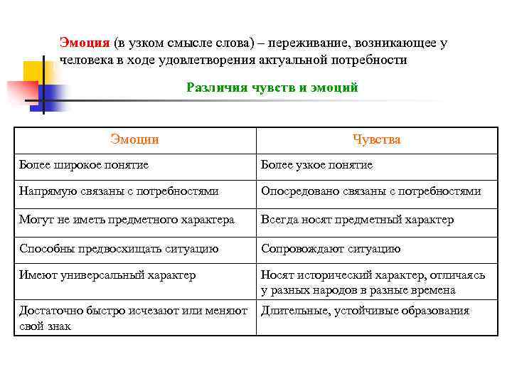 Более понятие. Эмоции в широком и узком смысле слова.. Эмоции в широком и узком смысле слова психология. Эмоции в узком смысле классификация. Эмоции (чувства) в широком смысле.