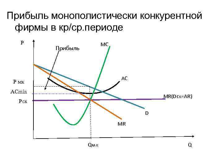 Прибыль монополистически конкурентной фирмы в кр/ср. периоде P MC Прибыль AC P мк ACmin