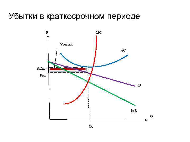 Убытки в краткосрочном периоде P MC Убытки AC ACm Pмк D MR Q Q