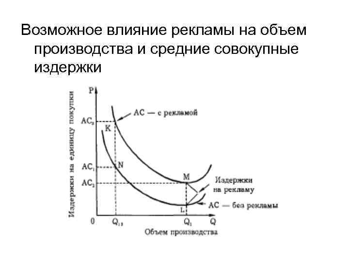 Возможное влияние рекламы на объем производства и средние совокупные издержки 