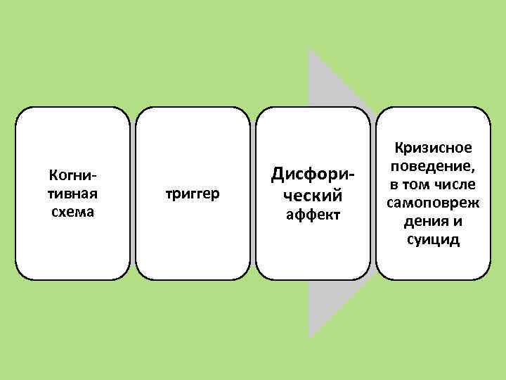 Когнитивная схема триггер Дисфорический аффект Кризисное поведение, в том числе самоповреж дения и суицид