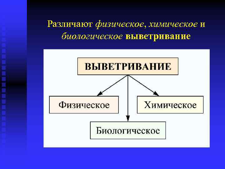 Выветривание горных пород схема