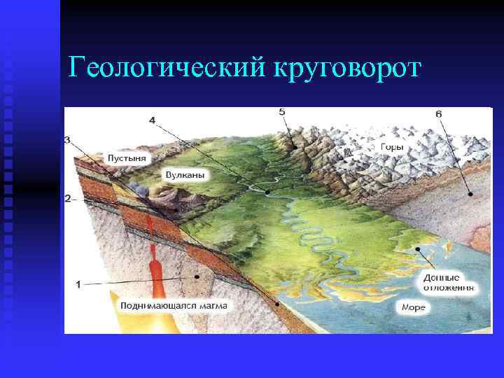 Круговорот горных пород рисунок